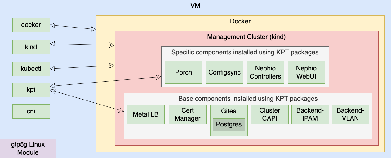 Software Installed by the Nephio Sandbox Installation