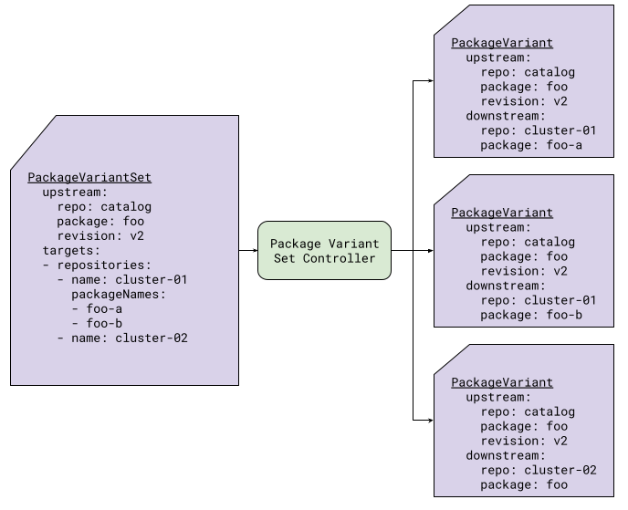 Figure 6: PackageVariantSet with Package List