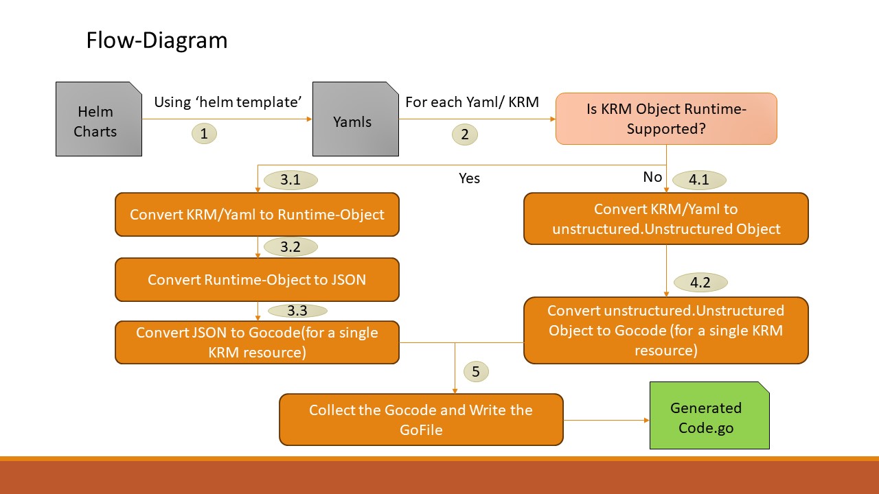 alt Flow Diagram